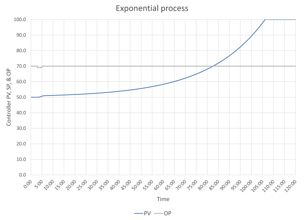 Figure 6: An exponential process response to a brief controller output change shows the inherent danger of positive feedback. 