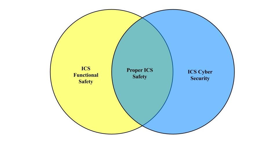 The figure shows that proper industrial control system (ICS) safety means both functional safety and cybersecurity must be met and must be integrated. Proper ICS safety can be achieved when both areas are adequately addressed. 