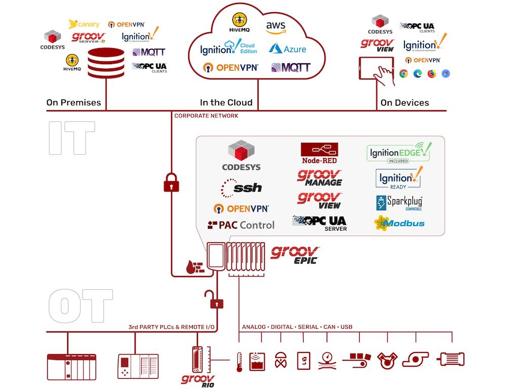 Figure 1: Edge architecture bridges operational technology and information technology (OT and IT) for secure integration. Courtesy: Opto 22
