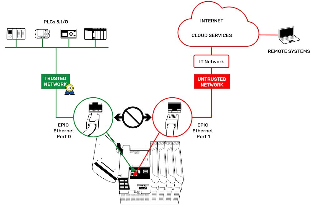 Figure 3: Secure segmentation is demonstrated using dual ports for trusted and untrusted networks. Courtesy: Opto 22