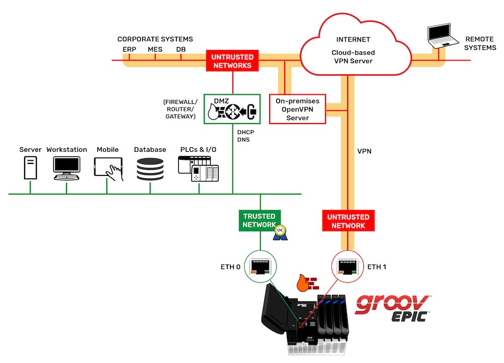 Figure 4: Robust security architecture helps to safeguard data at every layer. Courtesy: Opto 22