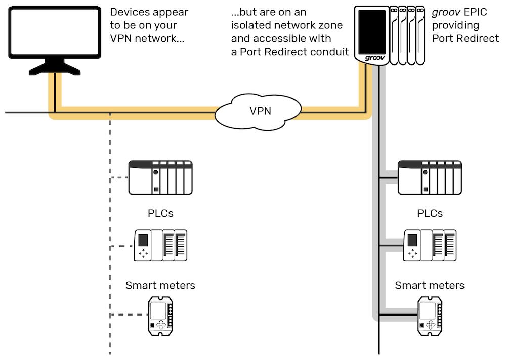 Figure 5: Virtual private network (VPN) and port redirect provide secure access to isolated network zones. Courtesy: Opto 22