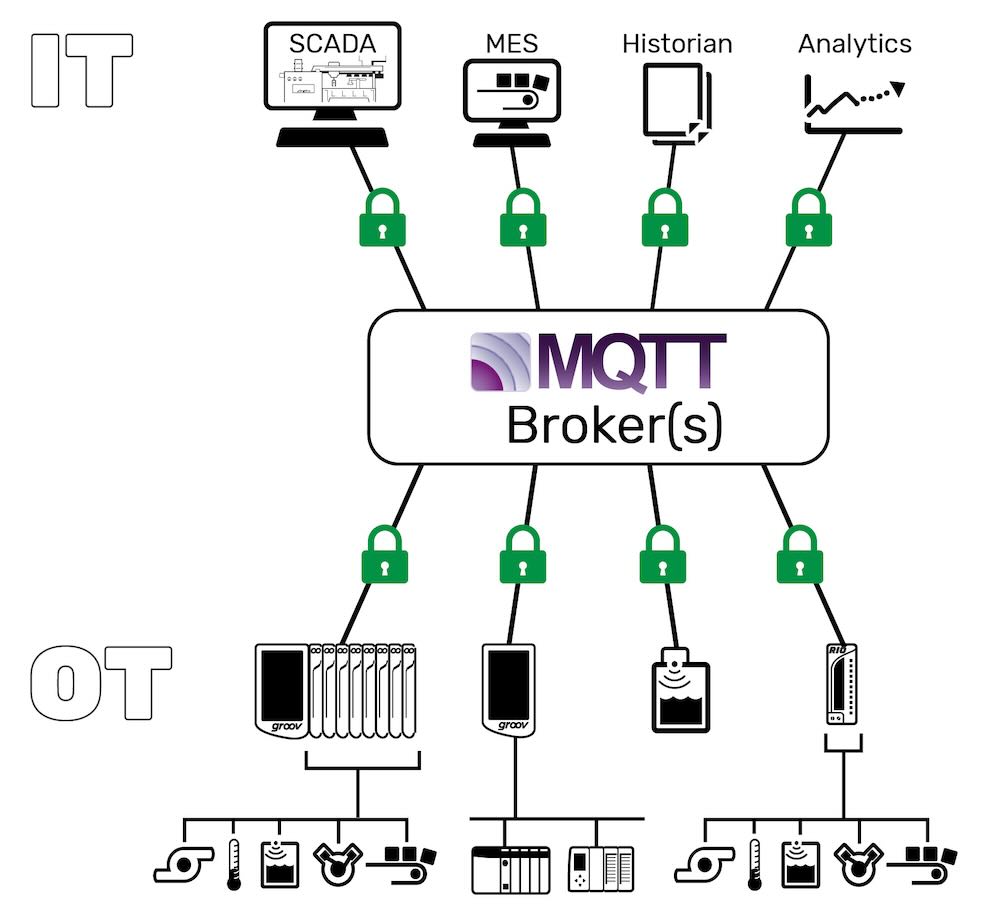 Figure 6: Using a secure message queuing telemetry transport (MQTT) architecture allows multiple clients with one trusted broker. Courtesy: Opto 22