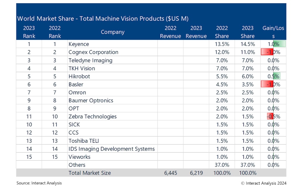 There was little or no change last year in ranking for the world’s leading machine vision companies. 