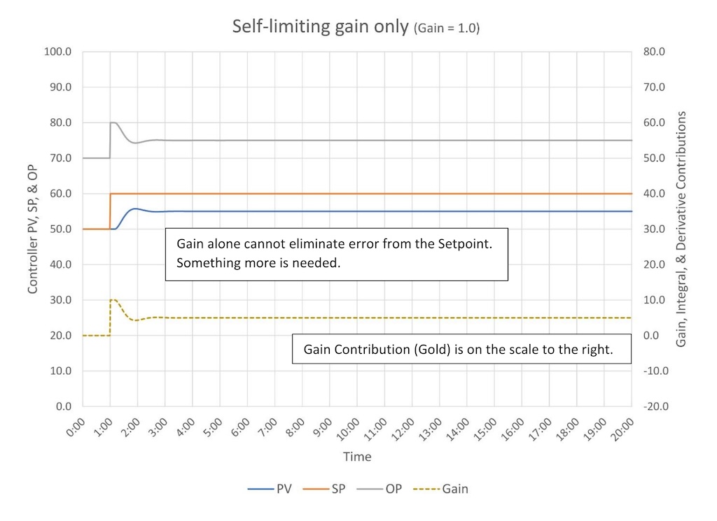 Figure 1: The response of a self-limiting process to gain only (P) control (controller gain = 1.0). 