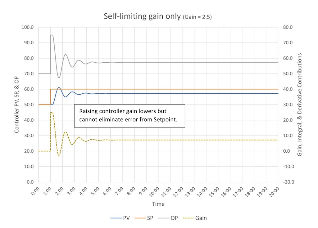 Figure 2: The response of a self-limiting process to gain only (P) control (controller gain = 2.5). 