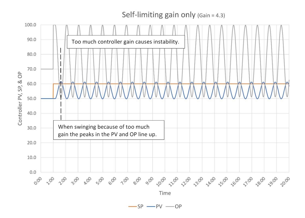 Figure 3: The response of a self-limiting process to gain only (P) control (controller gain = 4.3). Too much controller gain causes controller instability. 