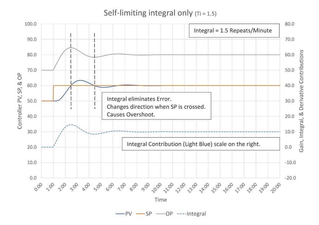 Figure 4: The response of a self-limiting process to integral only (I) control (integral = 1.5 repeats of error/minute). 