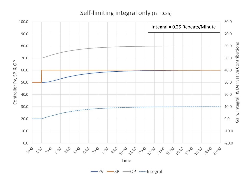 Figure 5: The response of a self-limiting process to integral only (I) control (integral = 0.25 repeats of error/minute). 
