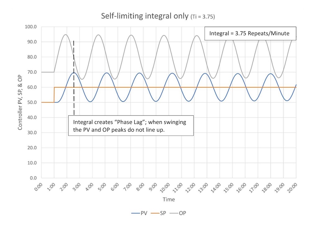Figure 6: The response of a self-limiting process to integral only (I) control (integral = 3.75 repeats of error/minute). Too much integral causes controller instability. 