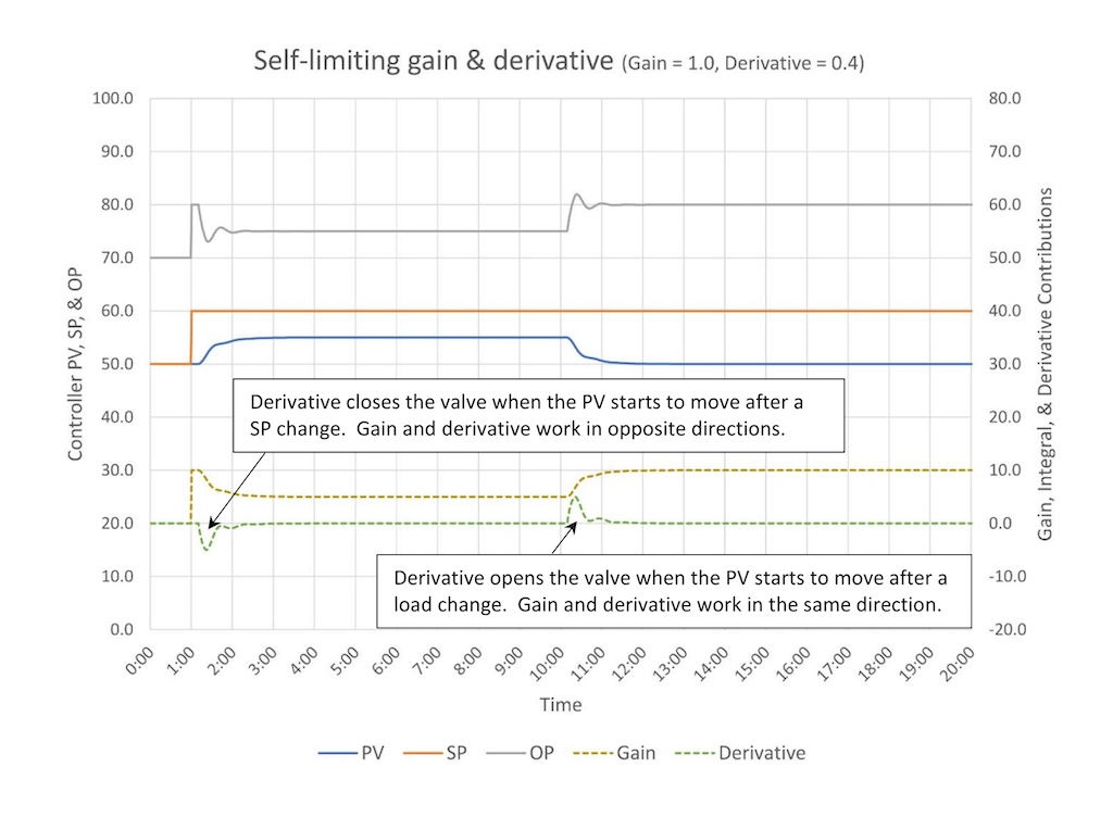 Figure 7: The response of a self-limiting process to gain and derivative only (PD) control. Derivative works in the opposite direction of controller gain on a SP change and works with controller gain when a disturbance occurs. 