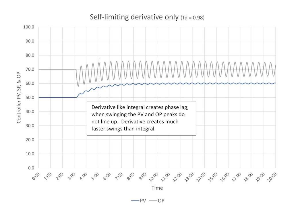 Figure 8: The response of a self-limiting process to derivative only (D) control. Too much derivative causes controller instability. 