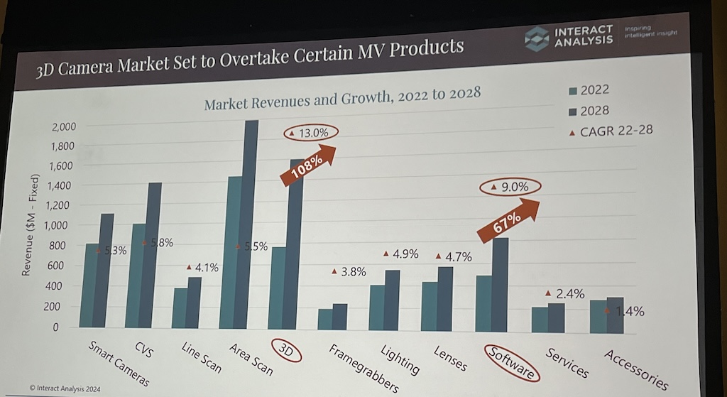 The 3D camera market and software are expected to have the biggest growth over the next several years in the machine vision industry. 