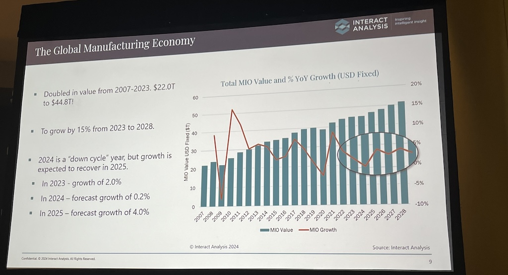 Global manufacturing growth in 2024 is expected to be minimal, at best, before rebounding from this down cycle. 