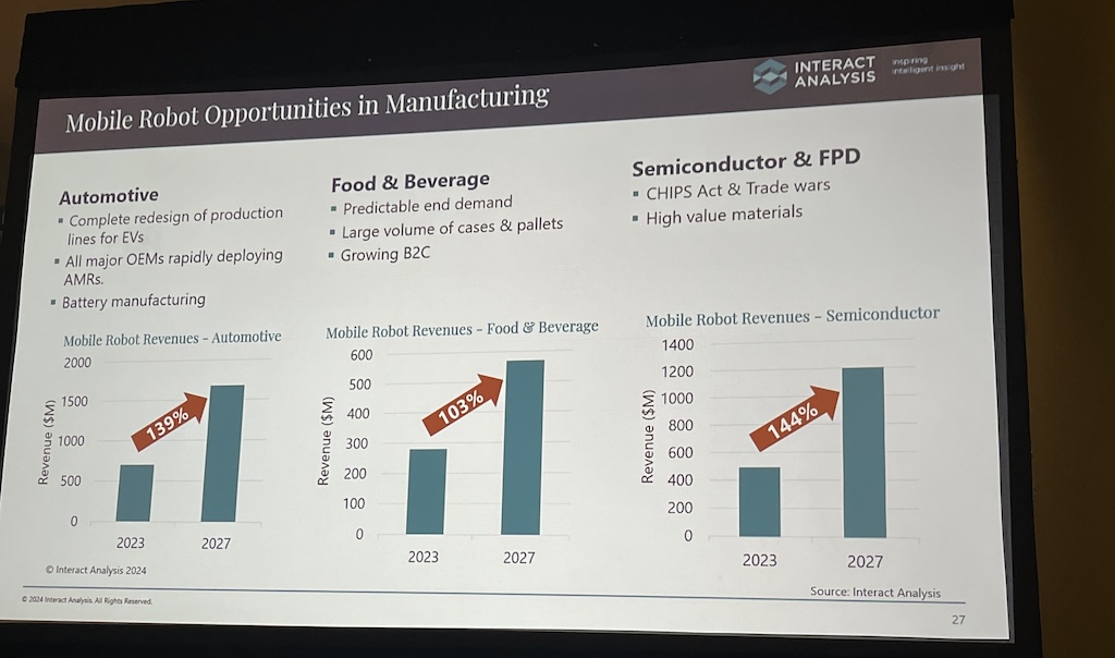 Industries expected to take advantage of mobile robots automotive, food and beverage and semiconductor production. 