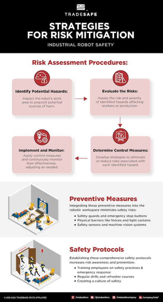 Figure 2: An infographic of the three strategies for mitigating risks related to industrial robots. 