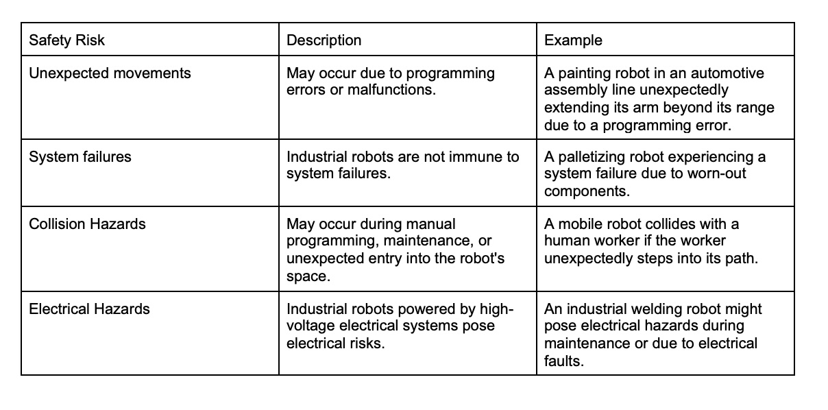 Table 1: A table showing the safety risks related to industrial robots with a description and example. 