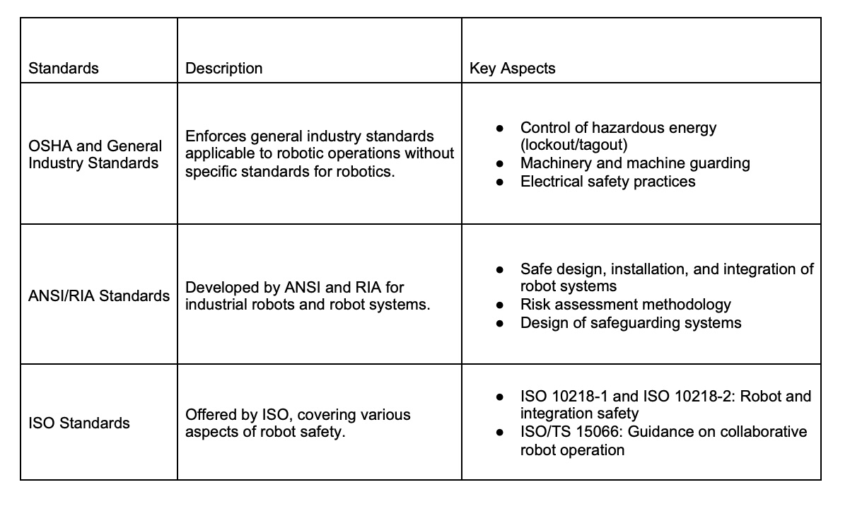Table 2: A table summarizing the standards related to industrial robots and workplace safety. 