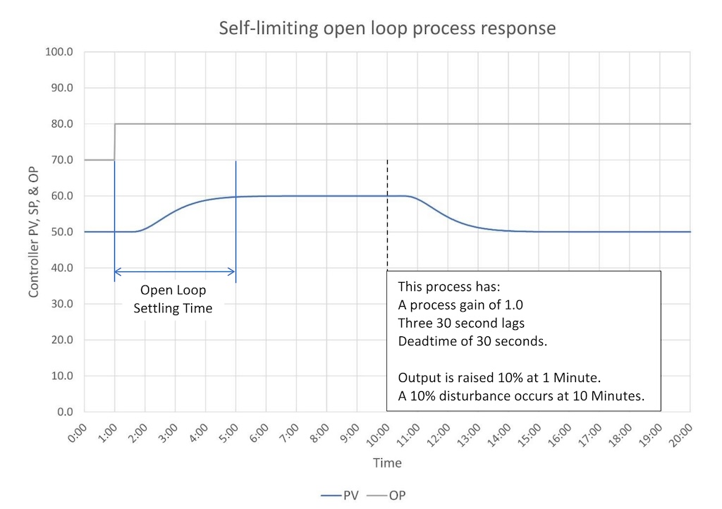 Figure 1: See an open-loop response of a self-limiting process to a OP change and a disturbance. 