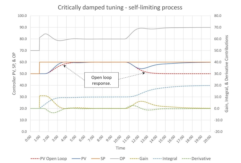 Figure 2: A PID controller tuned for critically damped response to a SP change is shown with tuning constants of K = 1.1, Ti = 1.9 minutes/repeat and Td = 0.45 minutes. 
