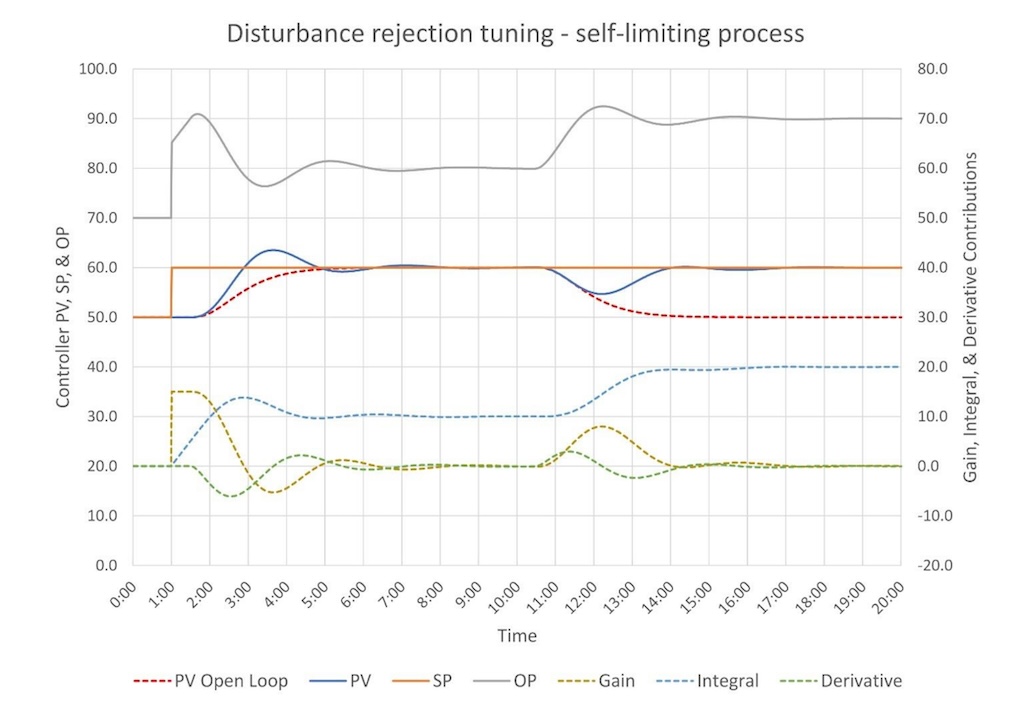 Figure 3: A PID controller tuned for disturbance rejection is shown with tuning constants of K = 1.5, Ti = 1.5 minutes/repeat and Td = 0.375 minutes. 