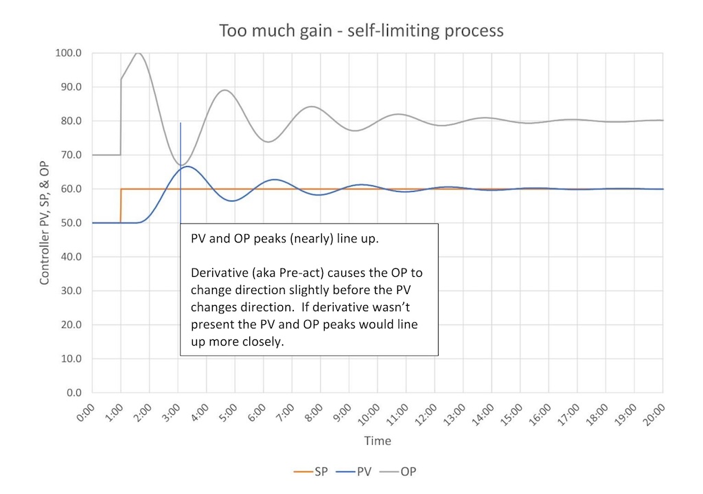 Figure 4: PID controller with too much controller gain is shown, with tuning constants of K = 2.2, Ti = 1.5 minutes/repeat and Td = 0.375 minutes. 