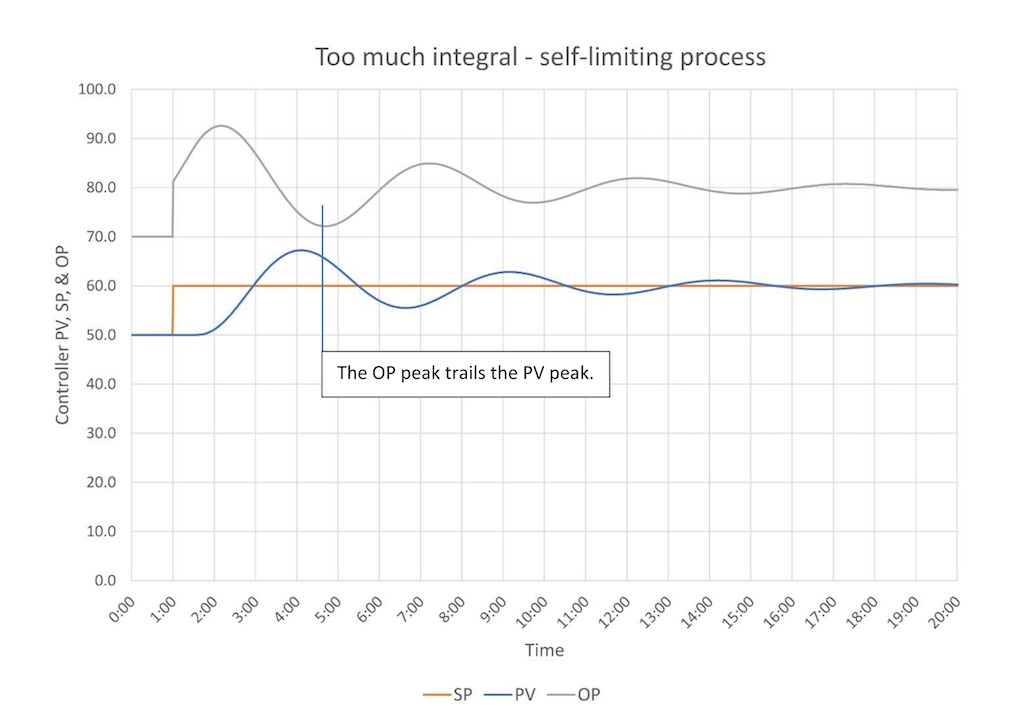 Figure 5: PID controller with integral set too fast is shown with tuning constants of K = 1.1, Ti = 0.8 minutes/repeat and Td = 0.2 minutes. 