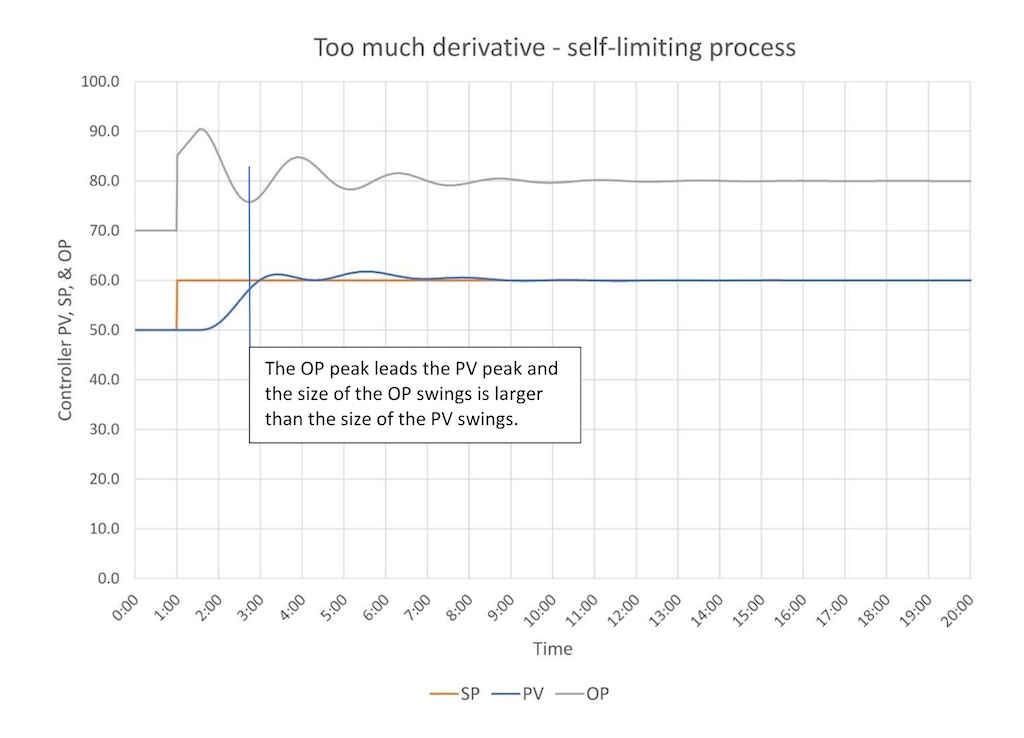 Figure 6: PID controller with too much derivative is shown with tuning constants of K = 1.5, Ti = 1.5 minutes/repeat and Td = 0.8 minutes. 