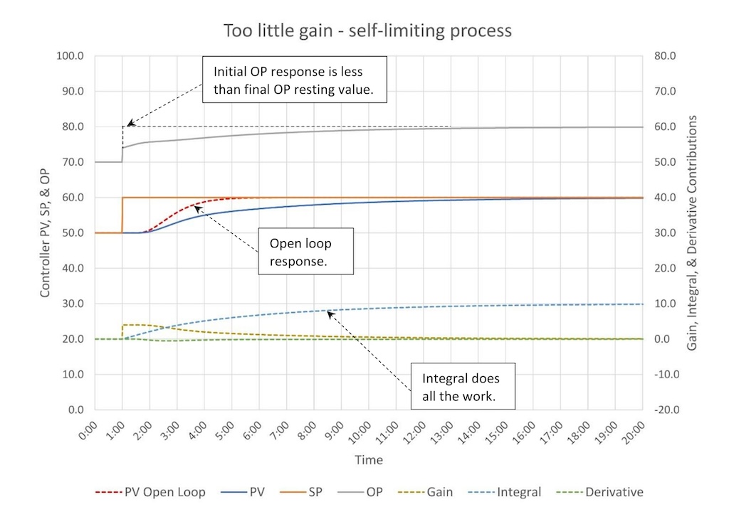 Figure 7: PID controller tuned with too little controller gain is shown with tuning constants of K = 0.4, Ti = 1.9 minutes/repeat and Td = 0.45 minutes. 