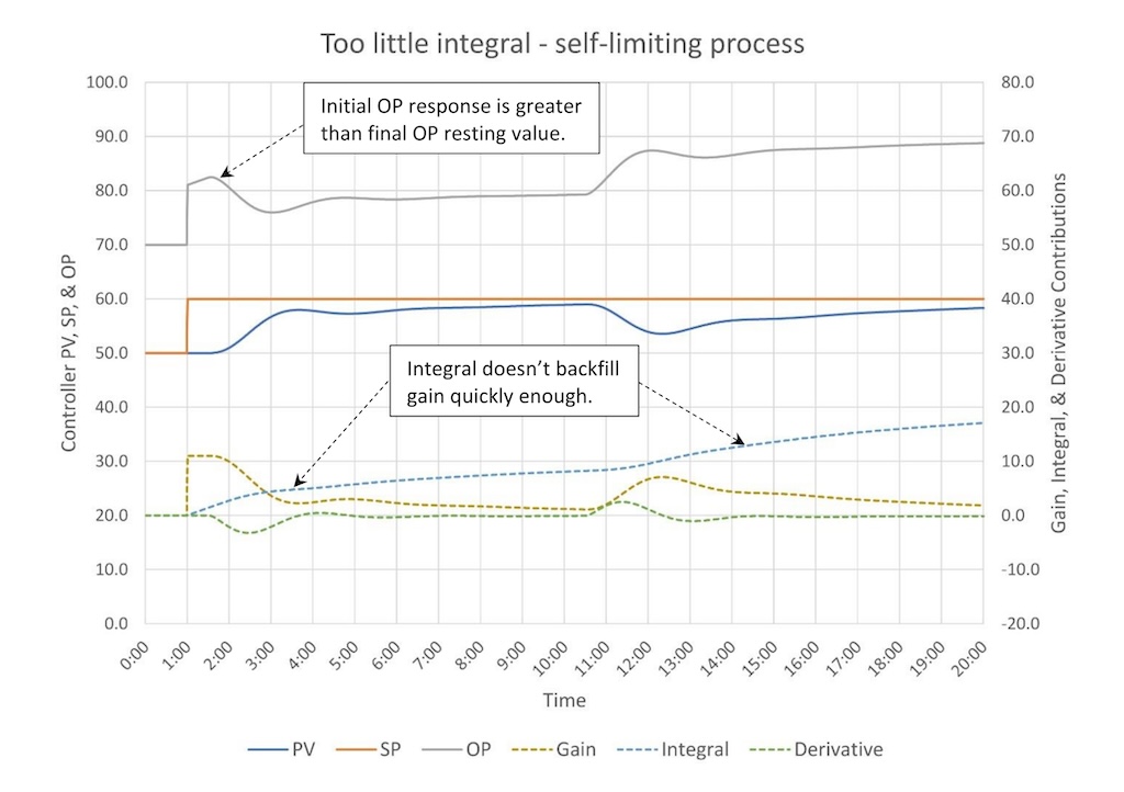 Figure 8: PID controller is tuned with integral set too slow with tuning constants of K = 1.1, Ti = 4.0 minutes/repeat and Td = 0.45 minutes. 
