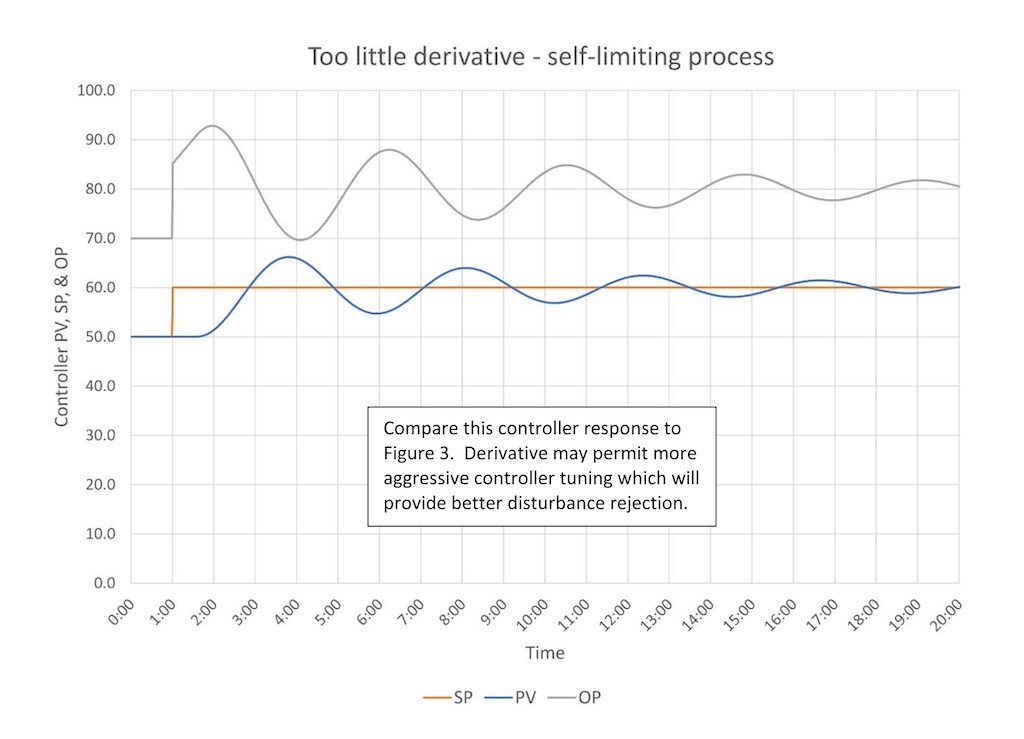 Figure 9: PID controller is shown with too little derivative. Tuning constants are K = 1.5, Ti = 1.5 minutes/repeat and Td = 0 minutes. 
