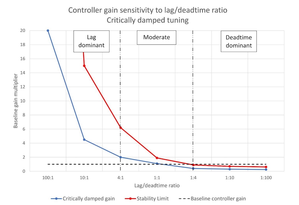 Figure 1: Controller stability decreases as the lag/deadtime ratio decreases. This limits the possible controller gain, which limits controller effectiveness. 