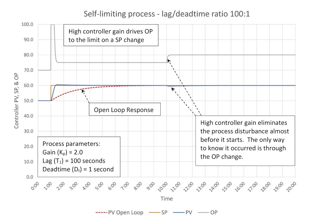 Figure 2a: Critically damped tuning of a lag dominant process (100:1 lag/deadtime). Tuning constants are K = 10, Ti = 1.67 minutes/repeat, Td = 0 minutes. 