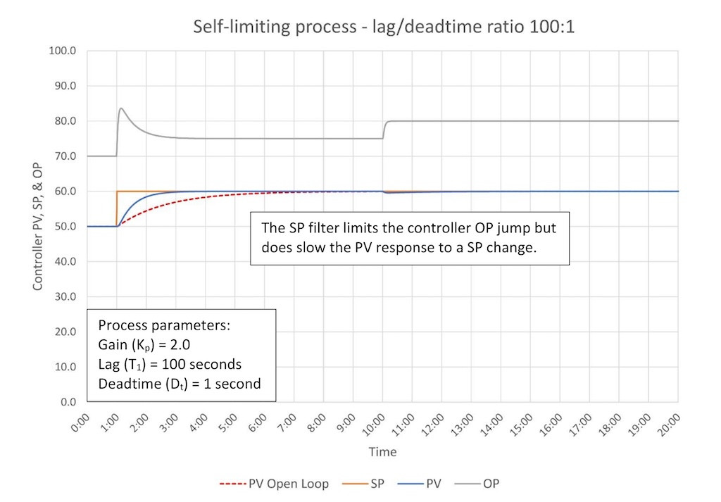 Figure 2b: Critically damped tuning of a lag dominant process (100:1 lag/deadtime). Tuning constants are K = 10, Ti = 1.67 minutes/repeat, Td = 0 minutes. The SP filter is 0.5 minutes. 