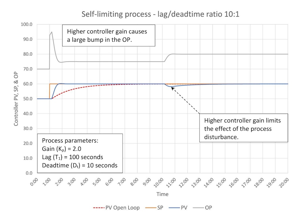 Figure 3: Critically damped tuning of a lag dominant process (10:1 lag/deadtime). Tuning constants are K = 2.25, Ti = 1.67 minutes/repeat, Td = 0 minutes. 