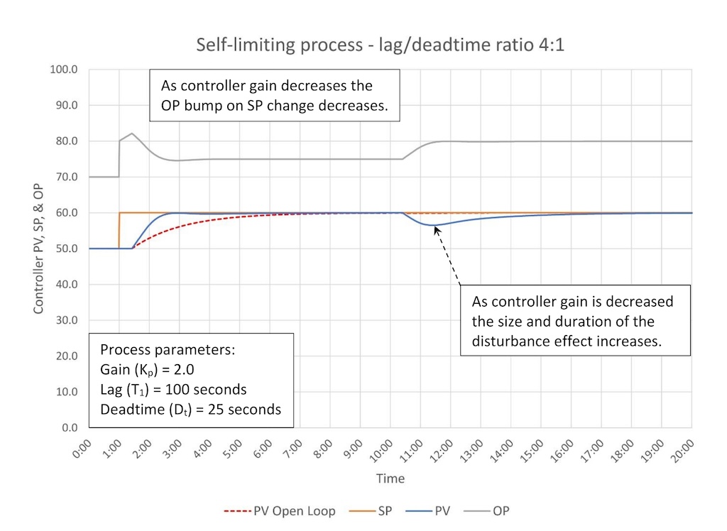 Figure 4: Critically damped tuning of a borderline lag dominant process (4:1 lag/deadtime). Tuning constants are K = 1.0, Ti = 2.0 minutes/repeat, Td = 0 minutes. 