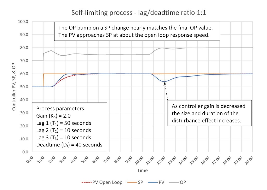 Figure 5a: Critically damped tuning of a moderate process (1:1 lag/deadtime). Tuning constants are K = 0.55, Ti = 1.67 minutes/repeat, Td = 0.42 minutes. 