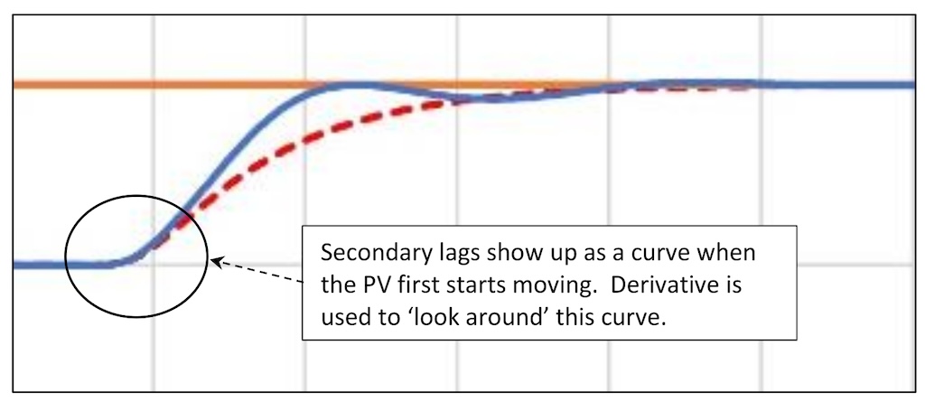 Figure 5b: Derivative will help PID controller response when the process has multiple lags, which show up as a curve at the start of the process response curve. 