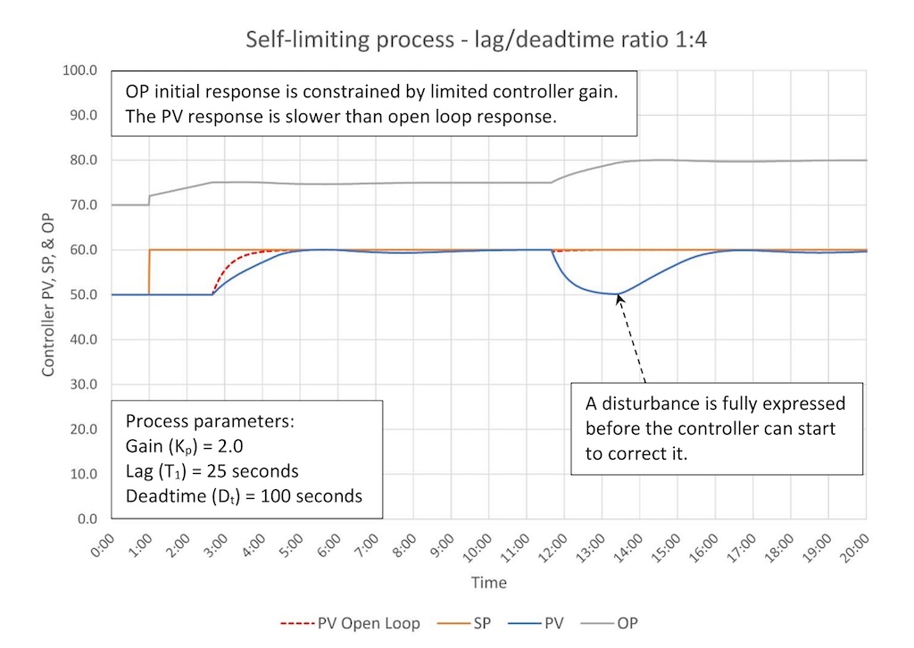 (1:4 lag/deadtime). Tuning constants are K = 0.2, Ti = 1.1 minutes/repeat, Td = 0 minutes. 