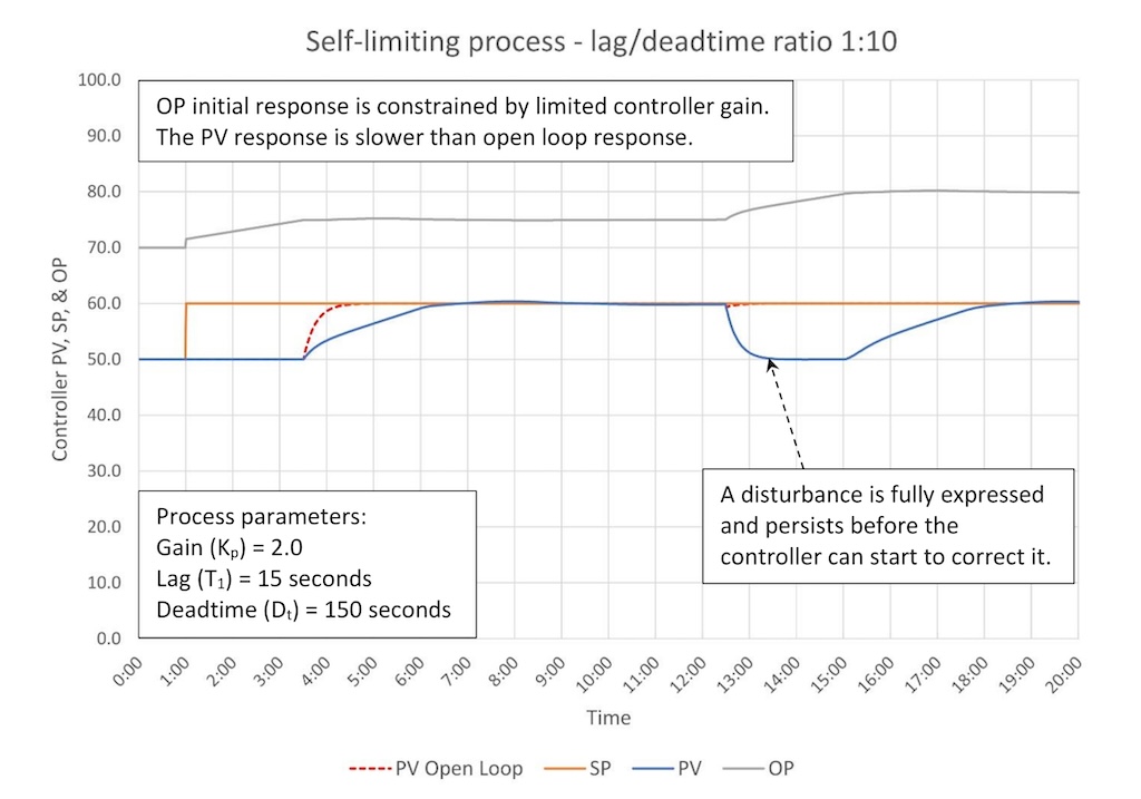 Figure 7: Critically damped tuning of a deadtime dominant process (1:10 lag/deadtime). Tuning constants are K = 0.15, Ti = 1.1 minutes/repeat, Td = 0 minutes. 