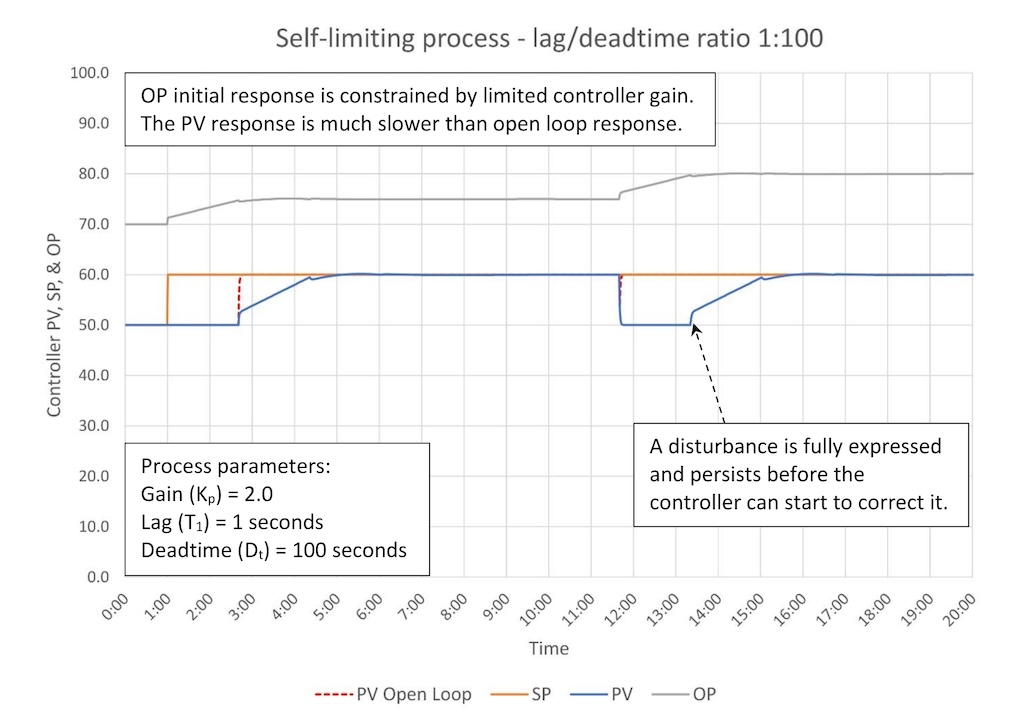 Figure 8: Critically damped tuning of a deadtime dominant process (1:100 lag/deadtime). Tuning constants are K = 0.125, Ti = 0.6 minutes/repeat, Td = 0 minutes. 