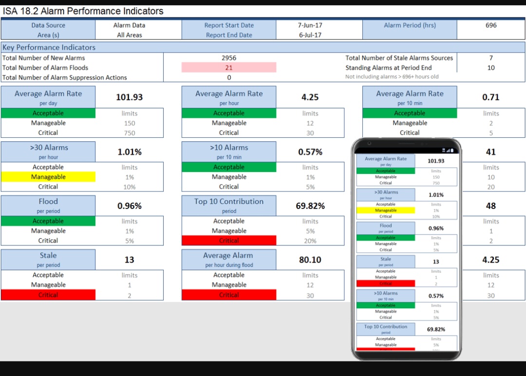 Figure 2: Research has shown that a well-managed alarm system results in production efficiency, product quality and operator effectiveness. Alarm prioritization provides a mechanism for placing a qualitative value of importance of an alarm. The priority usually signifies how quickly the operator should respond to an alarm.