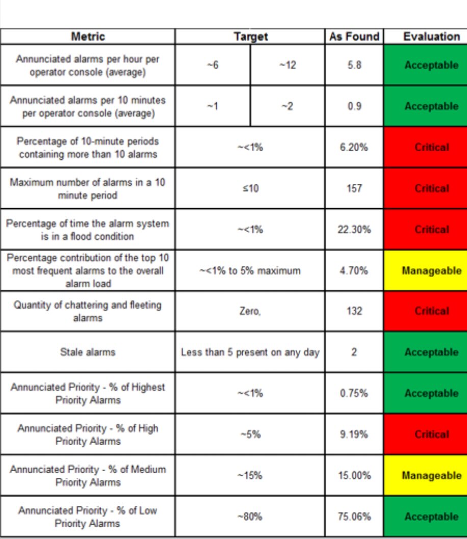 Figure 3: A dashboard showing the key performance indicators (KPIs) uses configurable targets to show the health of the alarm system in an "at-a-glance" display.