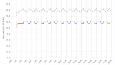 Figure 2: This classic image shows a flow controller with a bad control valve. The PV draws a square wave and the OP draws a peaked wave. This is typical for a valve without a positioner. Positioners tremendously reduce the number of problem valves, but when they go bad, they create their own kind of fun. If you do not install positioners on many or most control valves, you may see a lot of this. Learn more in the webcast, “How to automate: The mechanics of loop tuning.” https://www.controleng.com/webcasts/how-to-automate-the-mechanics-of-loop-tuning Courtesy: Control Engineering webcasts, Ed Bullerdiek, a retired process control engineer