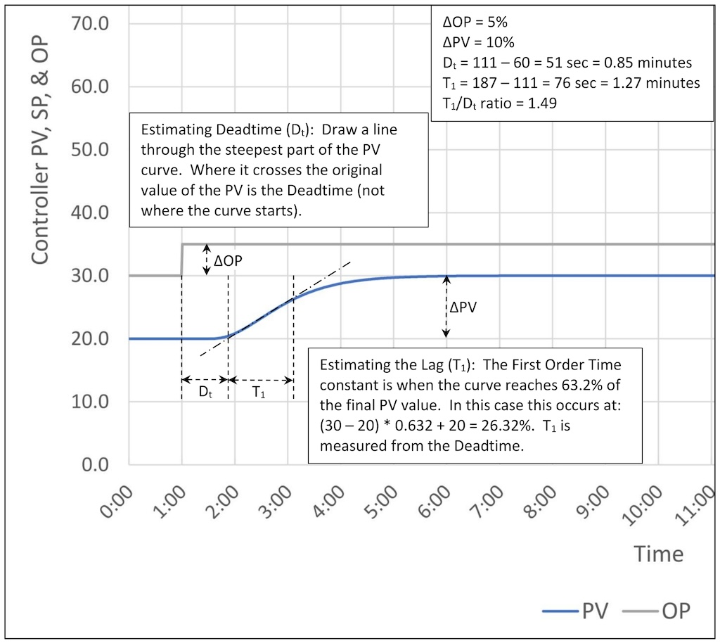 Figure 1: Estimating the four parameters required for open loop tuning of a self-limiting process with a process gain (Kp) of 2.0, deadtime (Dt) of 30 seconds and three lags (T1, T2, T3) of 30 seconds each. Note multiple lags extends apparent deadtime to 51 seconds. 