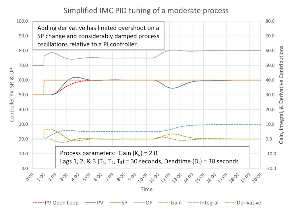 Figure 3: Simplified IMC PID tuning of a moderate process (1.49:1 lag/deadtime). Tuning constants are K = 0.63, Ti = 1.59 minutes/repeat, Td = 0.40 minutes. 