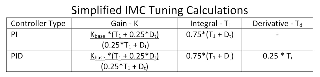 Table 1: Simplified Internal Model Control PID tuning constant calculations for Proportional-Integral (PI) and Proportional-Integral-Derivative (PID) controllers. 