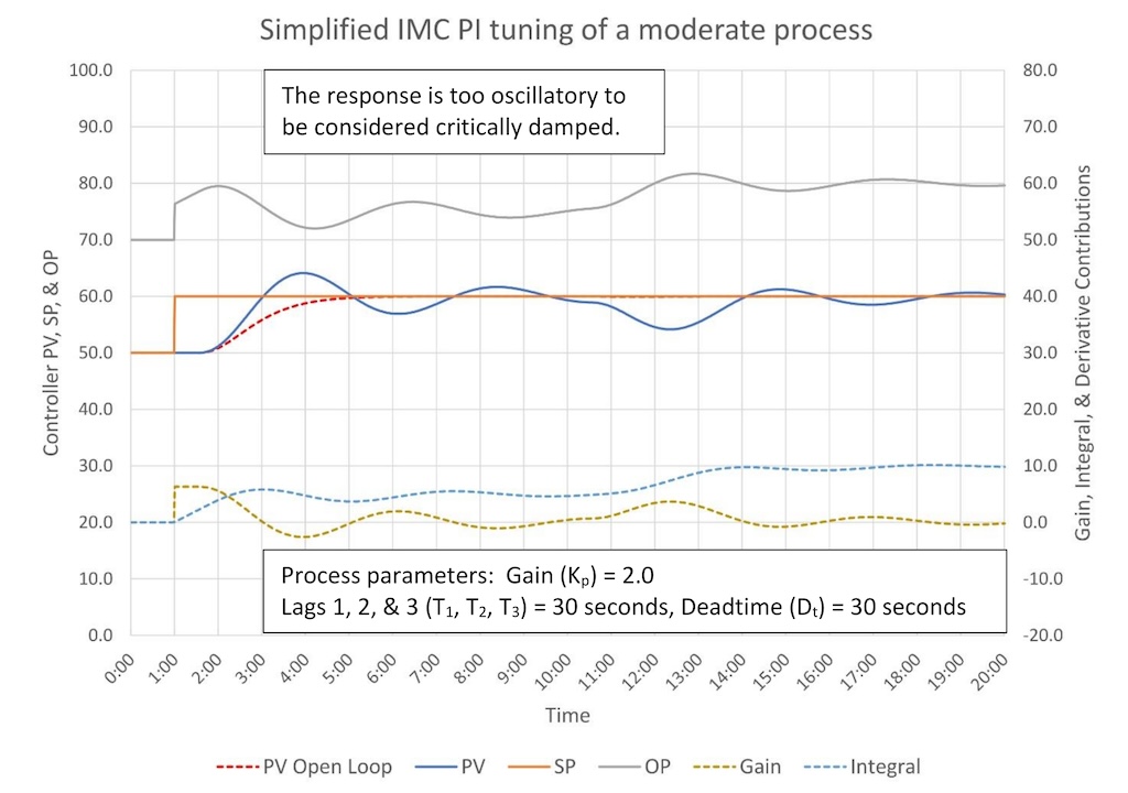 Figure 2: Simplified IMC PI tuning of a moderate process (1.49:1 lag/deadtime). Tuning constants are K = 0.63, Ti = 1.59 minutes/repeat, Td = 0 minutes. 