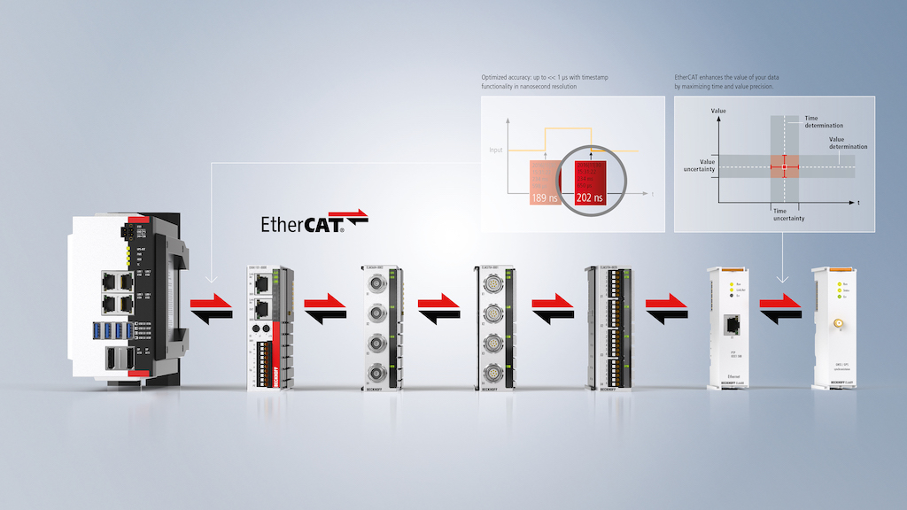 Figure 2: EtherCAT communication mixes interface types and provides a mechanism to synchronize external sources (via Grandmaster clock or even via GPS). Courtesy: Beckhoff