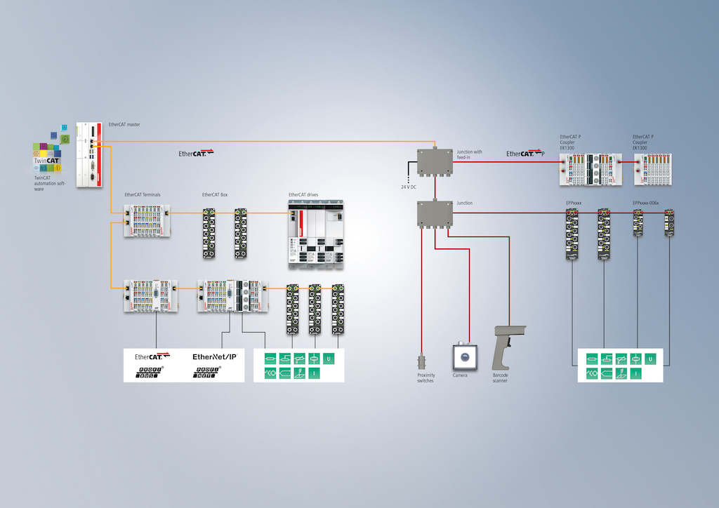 Figure 4: A flexible architecture harnessing EtherCAT and EtherCAT P can draw on all required hardware components and communication interfaces into a single, universal environment. Courtesy: Beckhoff